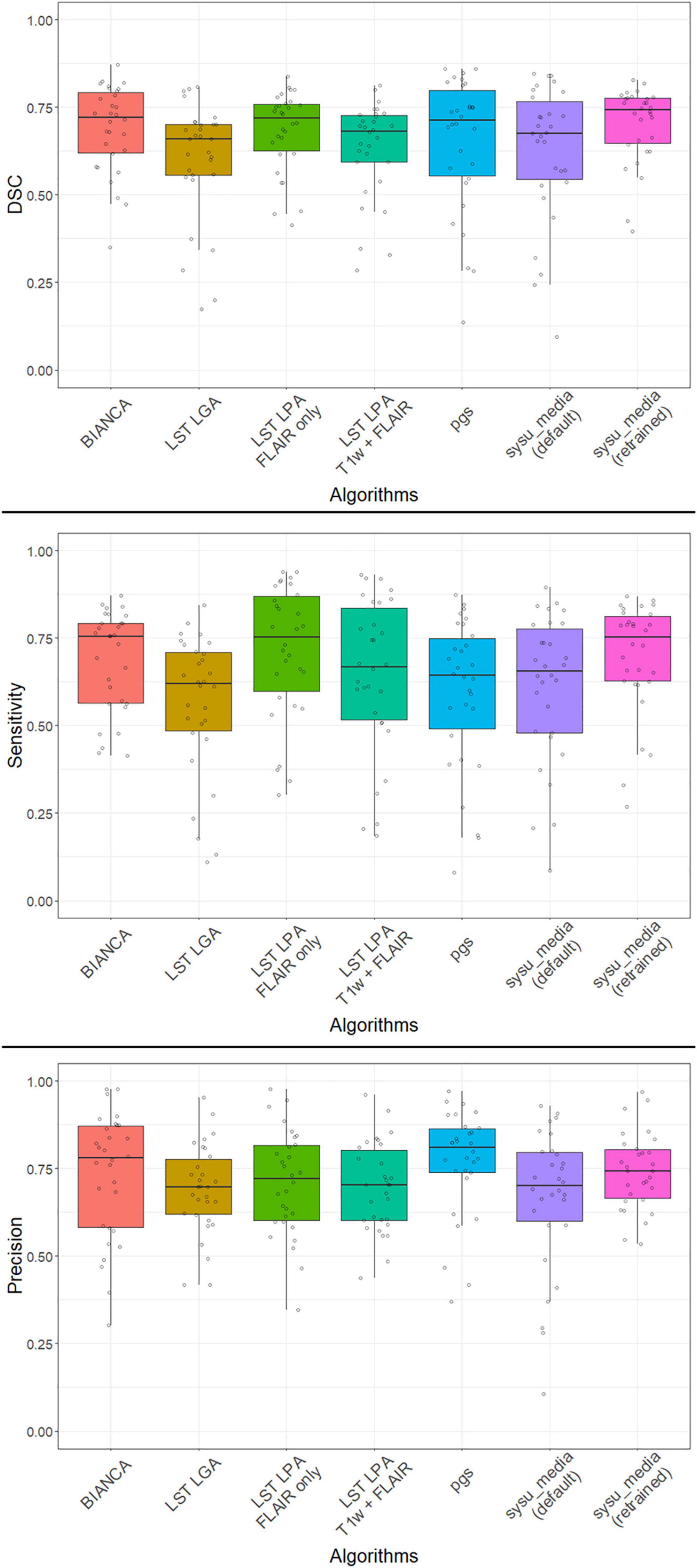 Performance evaluation of automated white matter hyperintensity segmentation algorithms in a multicenter cohort on cognitive impairment and dementia